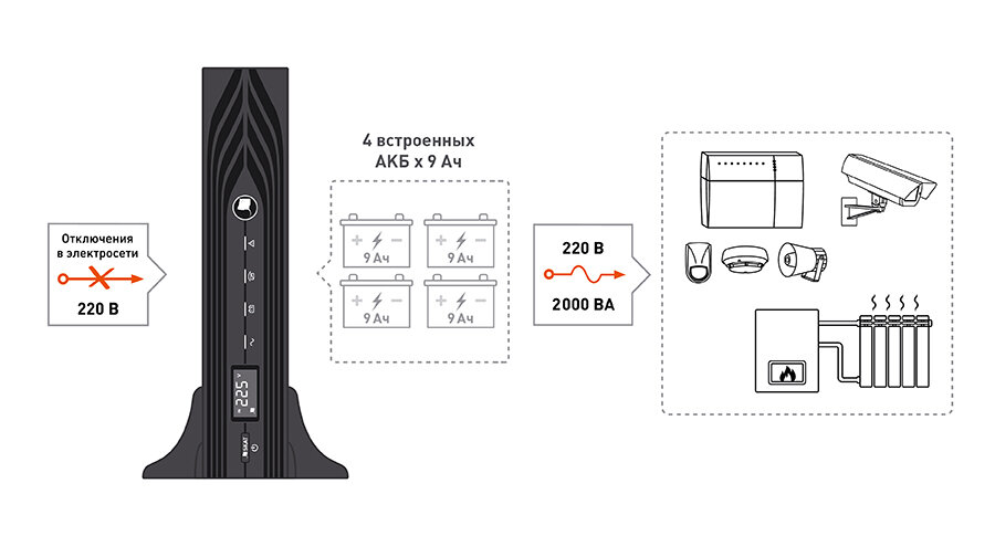 479 SKAT-UPS 2000 RACK+4x9Ah ИБП 1800 Вт, On-Line, синус, встроенные АКБ 4 шт.x 9Ah (SKAT-UPS 2000 RACK+4x9Ah) Бастион - фото №12