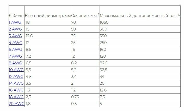 Провод 16AWG (1,2мм2) в силиконовой изоляции. Луженая медь. 5 метров, черный