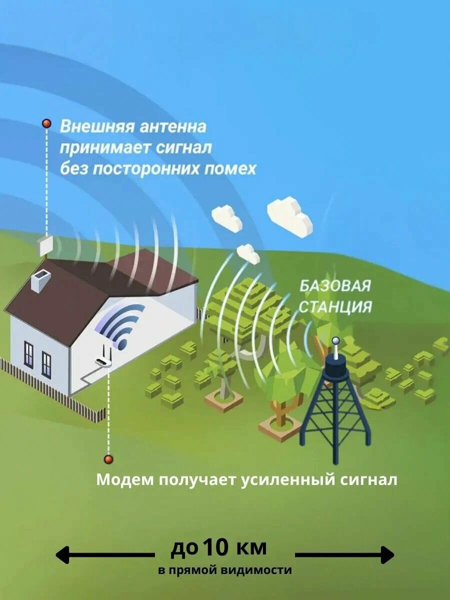 Комплект интернета WiFi для дачи и дома 3G/4G/LTE Connect Standart с антенной MIMO 15ДБ и WI-FI роутером