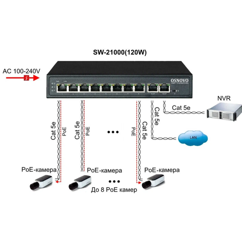 Коммутатор OSNOVO SW с мощностью 120 Вт 2796000₽