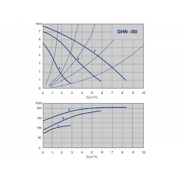 Циркуляционный насос IMP PUMPS GHN 25/80-180 (210 Вт) - фотография № 10