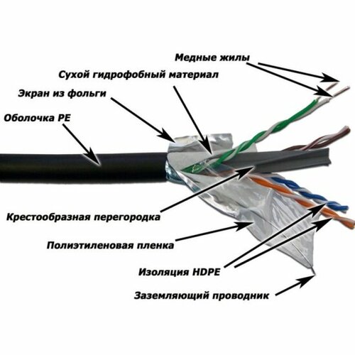 Кабель Lanmaster FTP, 4 пары, кат. 6, с перегородкой, 250Mhz, PE, внешний, с водоблок. слоем, 305 м кабель lanmaster ftp кат 6 4 пары 305м синий lan 6eftp bl