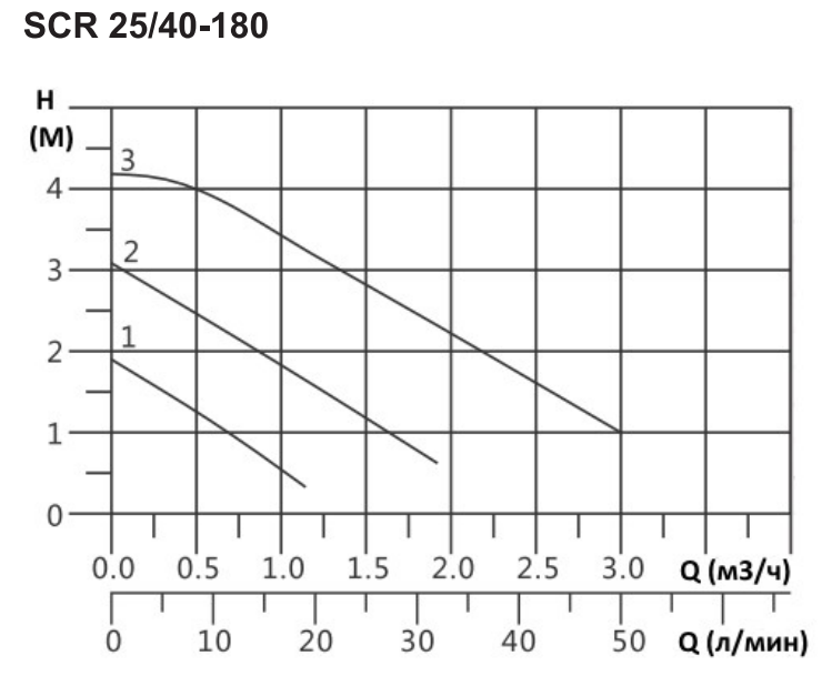 Циркуляционный насос, SCR 25/40-180 tre velocita, 1X230V SPERONI