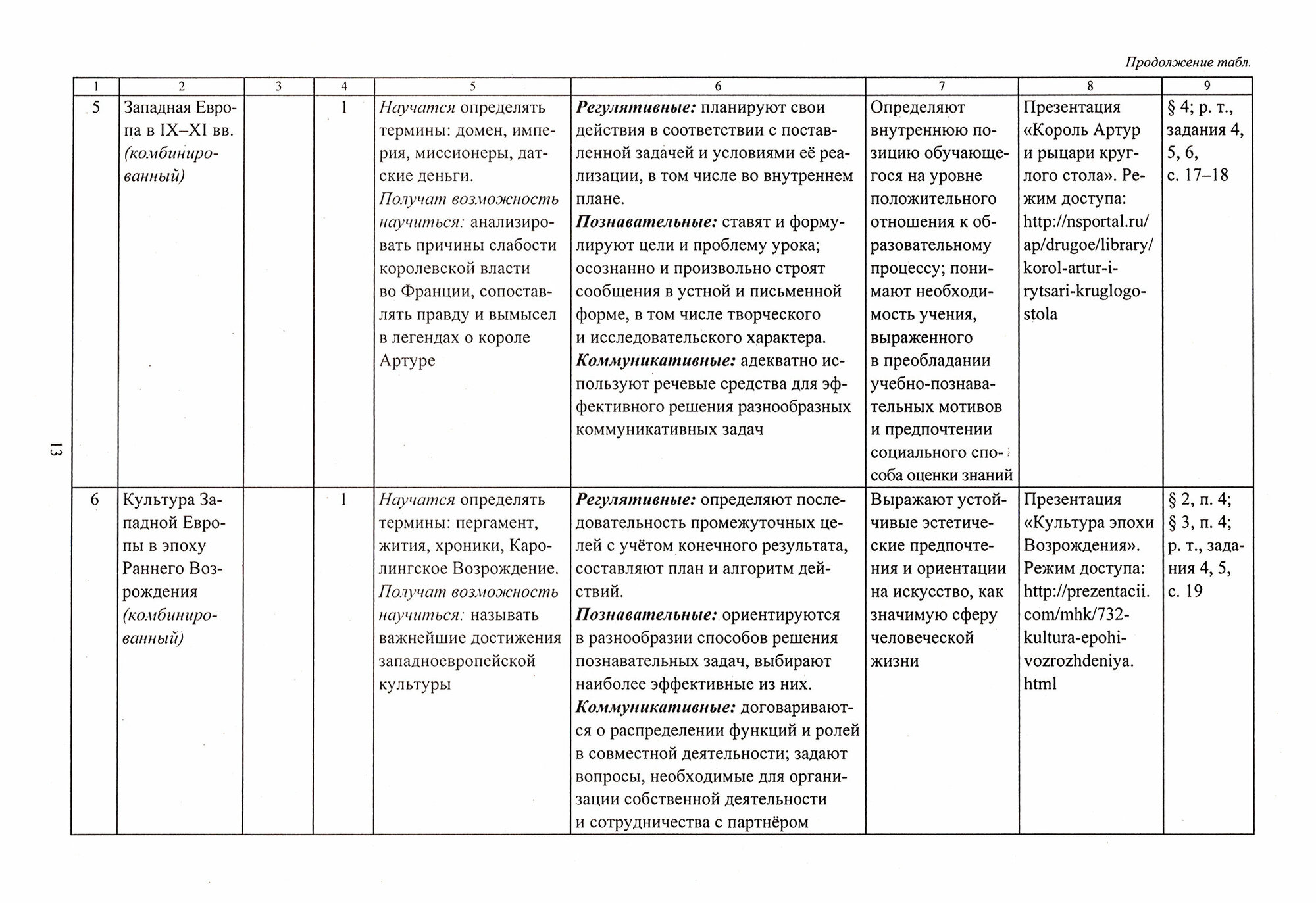 История. 6 класс. Рабочая программа по учебникам "История Средних веков" Е. В. Агибаловой и др. ФГОС | Новожилова Марина Борисовна