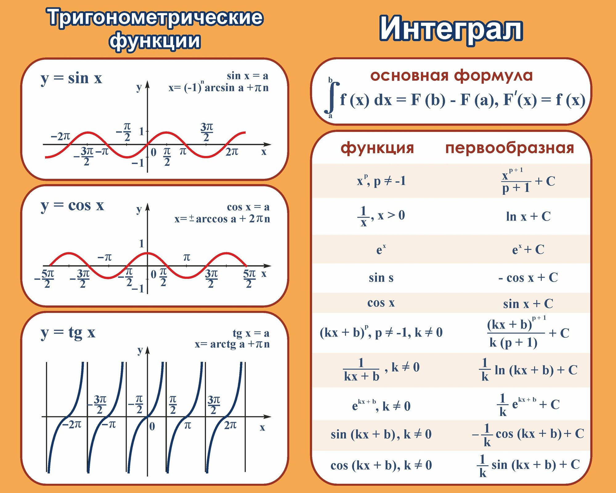 Информационный стенд для класса математики "Тригонометрические функции/интеграл" (Размер средний 800х640см)