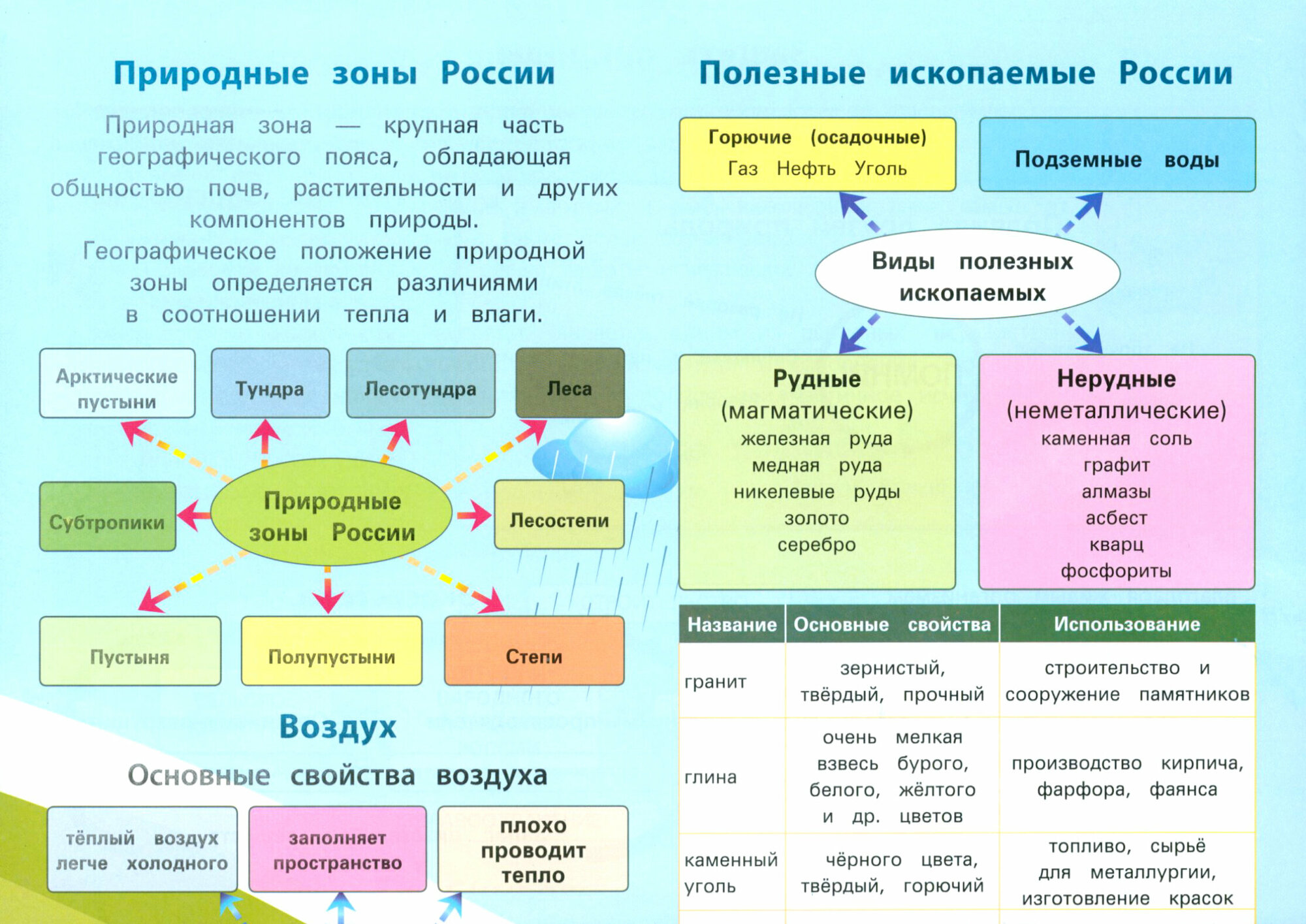 Окружающий мир. 1-4 классы. Все правила - фото №1