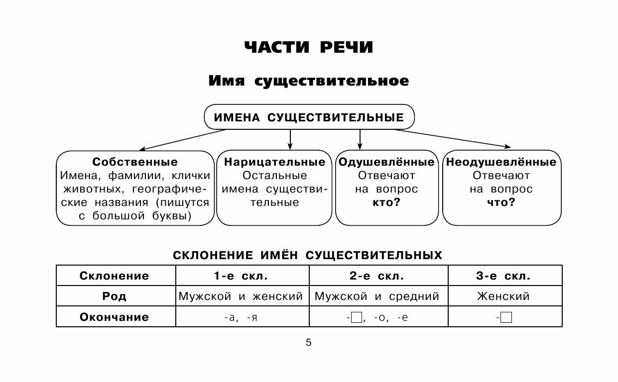 Все таблицы для 3 класса. Русский язык. Математика. Окружающий мир. - фото №15