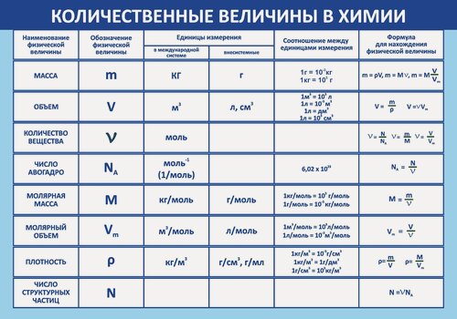 Изображение товара Стенд для класса химии "Количественные величины в химии" (700х490мм)