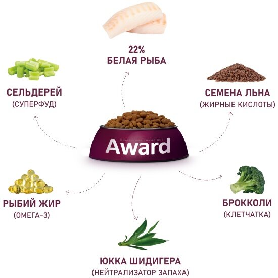 Корм сухой Award HYPO для взрослых собак всех пород с белой рыбой с добавлением брокколи, сельдерея и семян льна 12кг — фото 1