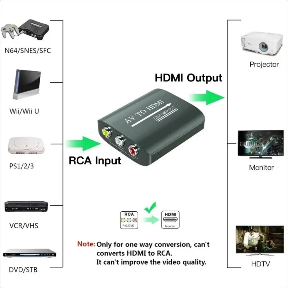 RCA в HDMI-совместимый преобразователь AV 720P/1080P, RCA To HDMI — фото 1
