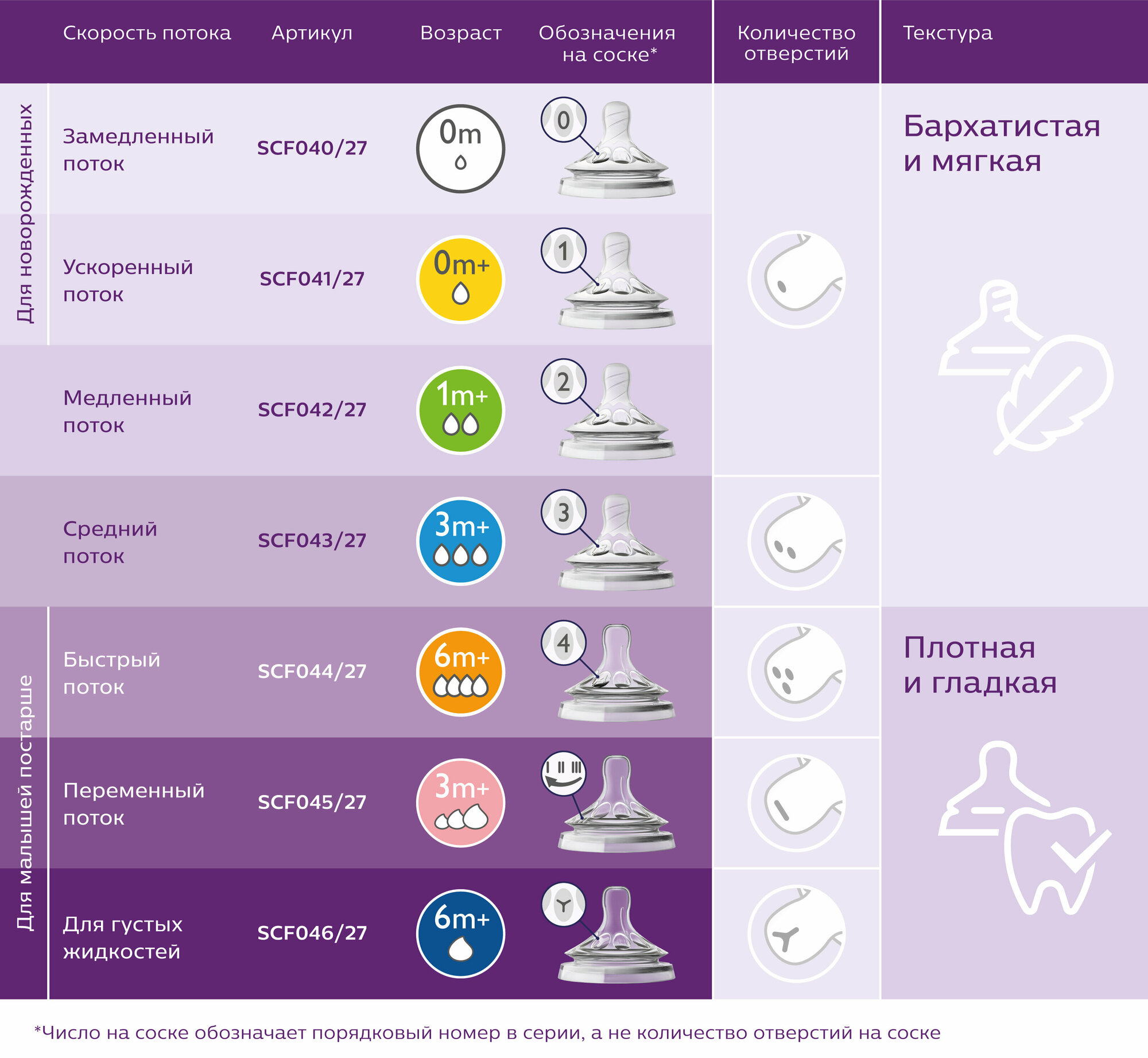 Соска силиконовая Philips Avent Natural, от 1 мес., медленный поток, 2 шт. (SCF042/27) - фото №18