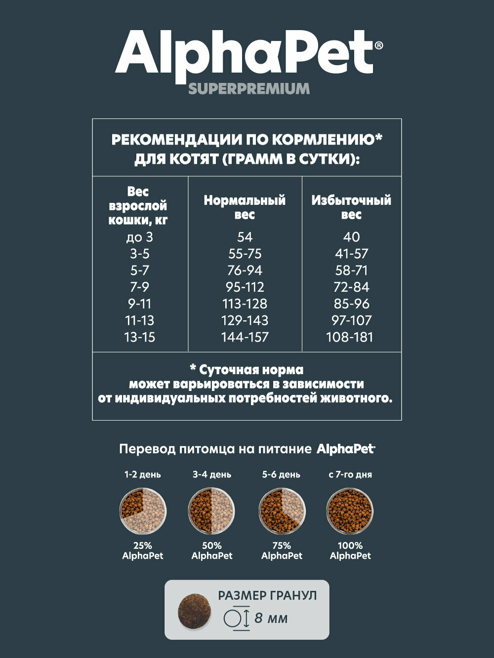 Корм AlphaPet для котят, беременных и кормящих кошек, с цыпленком 1500 г — фото 1