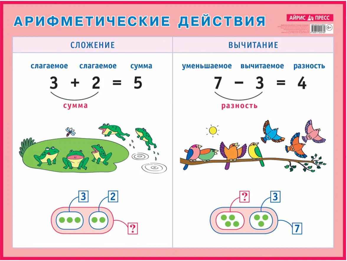 _НаглядПос(Айрис)_Плакат_А2 Арифметические действия Сложение и вычитание