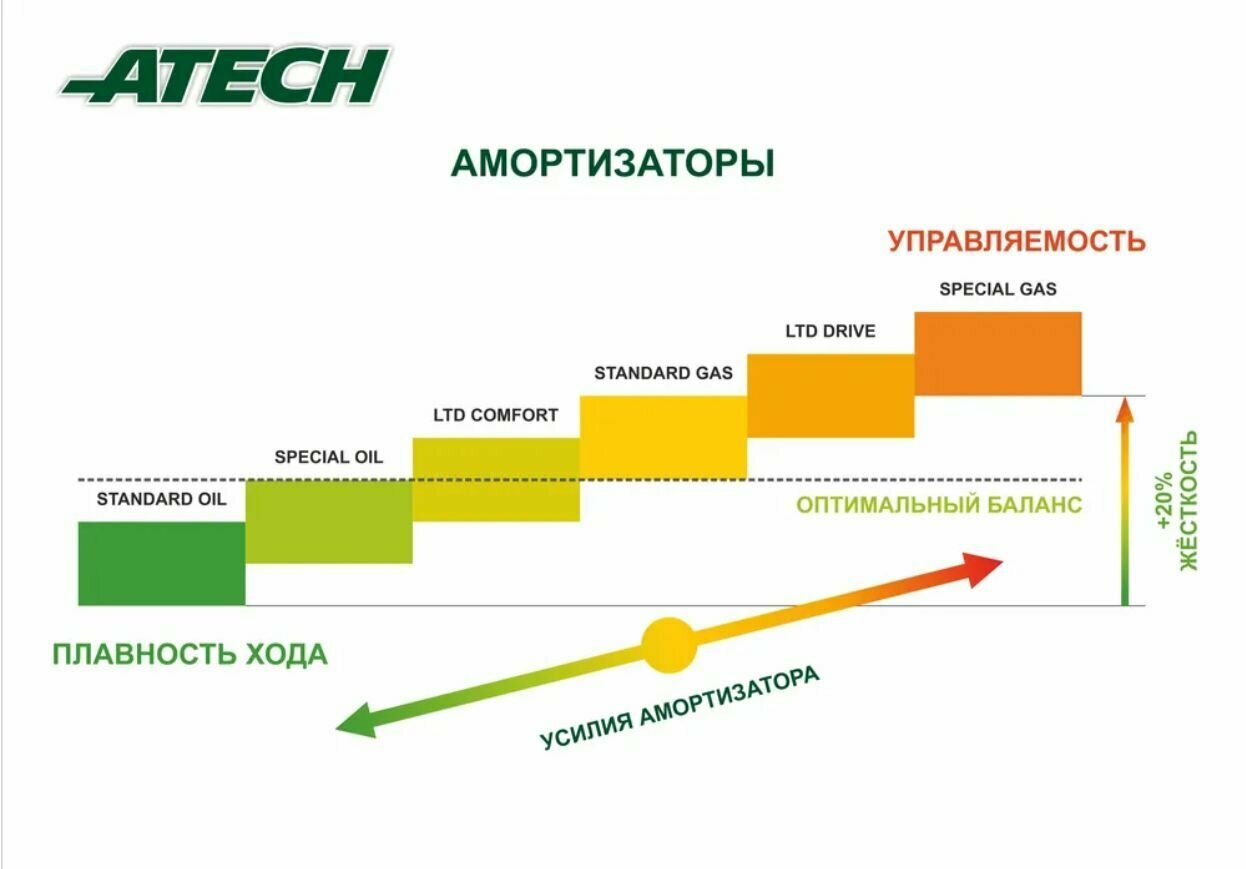 Стойки передней подвески "ATECH" STANDARD-OIL для ВАЗ 1117 1119 Калина (2 ) масляные (к-т)