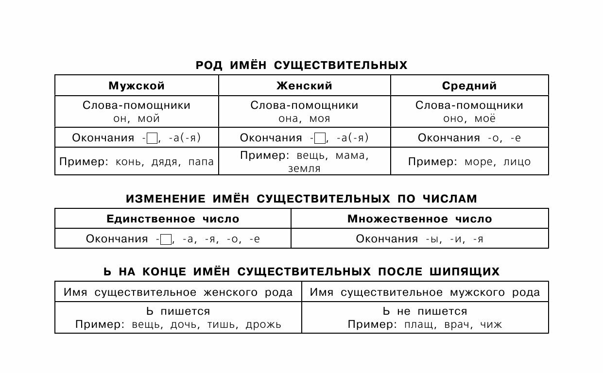 Все таблицы для 3 класса. Русский язык. Математика. Окружающий мир. - фото №16