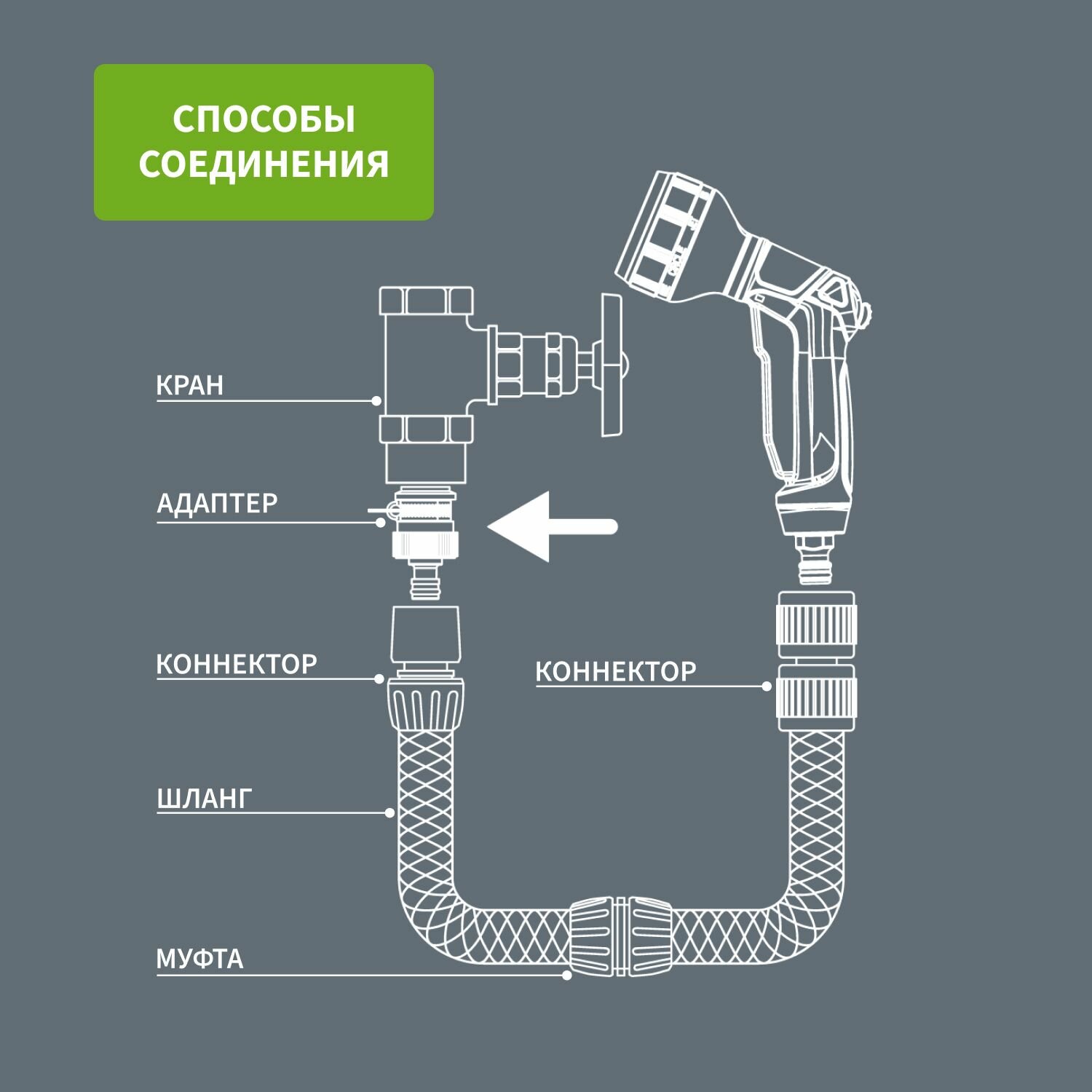 Адаптер для шланга штуцер пластмассовый, 3/4", с внешним хомутом четыре сезона