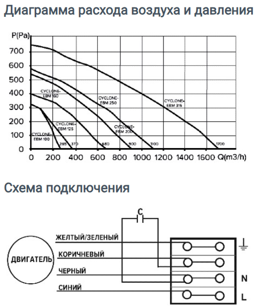 Вентилятор СYCLONE 125, центробежный канальный приточно-вытяжной пластиковый BB D125