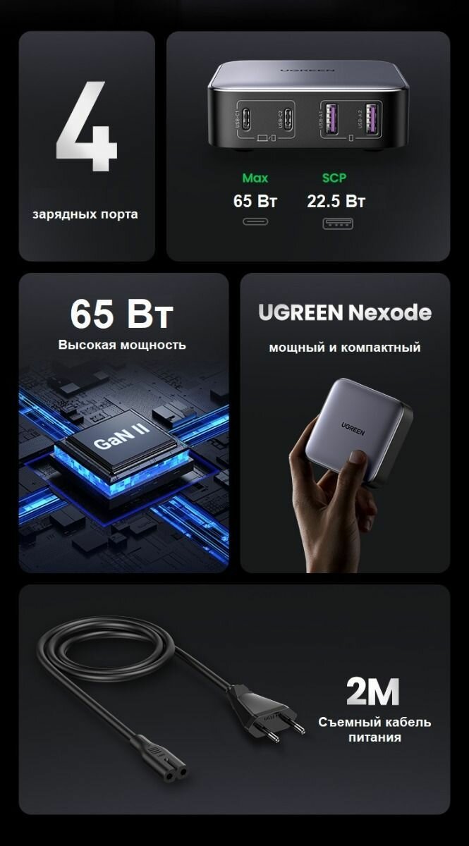 Зарядное устройство Ugreen CD327 Nexode 2xUSB-A+2xUSB-C 65W Black 90747 — фото 1