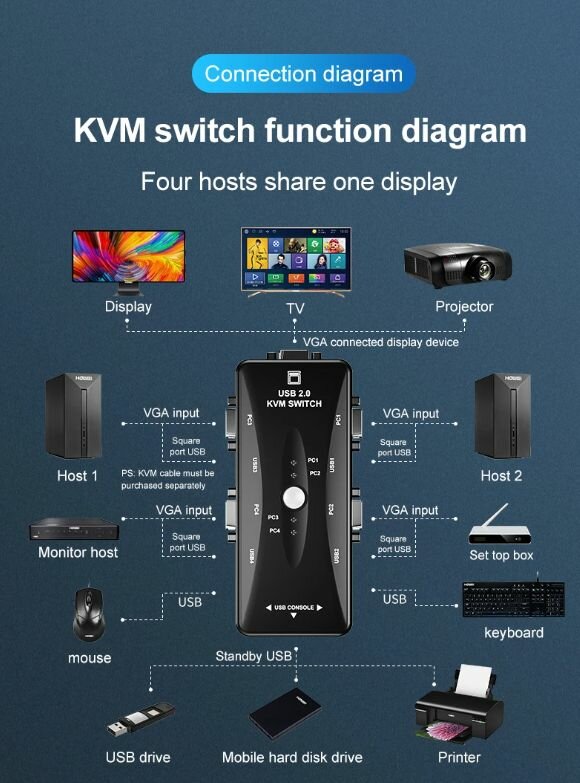 Четырехпортовый переключатель KVM USB 4 в 1 Out 4K 1080P VGA Splitter — фото 8