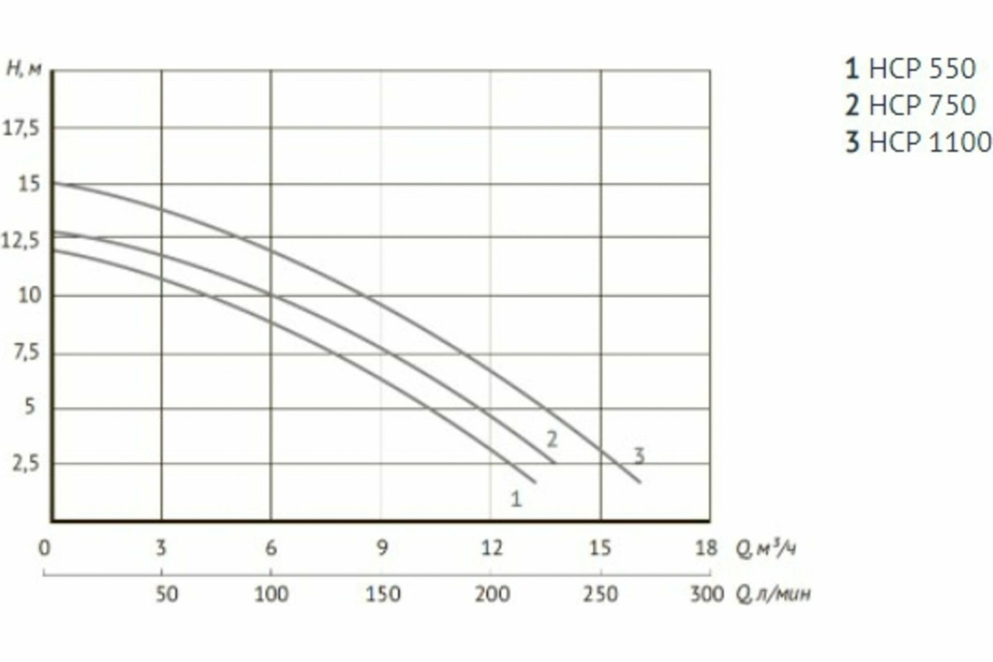 Насос для бассейна UNIPUMP JET POOL HCP 750 - 0,75 кВт (однофазный, Hmax 13 м, Qmax 250 л/мин)