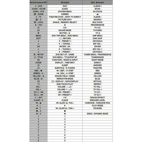 Пульт для Sony RM-ADP003