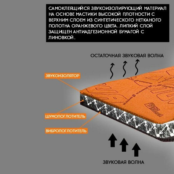 Звукоизоляция автомобиля Шумология Logic Top 2 (2 листа для 3го слоя) на полы Noise Block Шумоизоляция Шумка авто