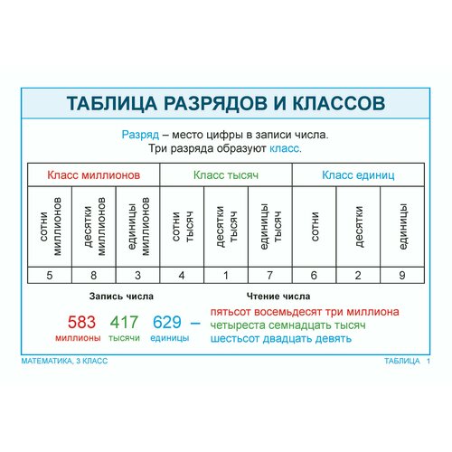 Опорные таблицы по математике 3 класс (Комплект состоит из 29 листов формата А3)