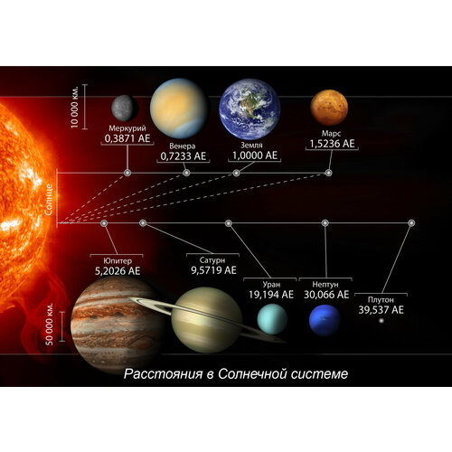 Плакат Расстояния в Солнечной системе на баннере, 8459см. А1