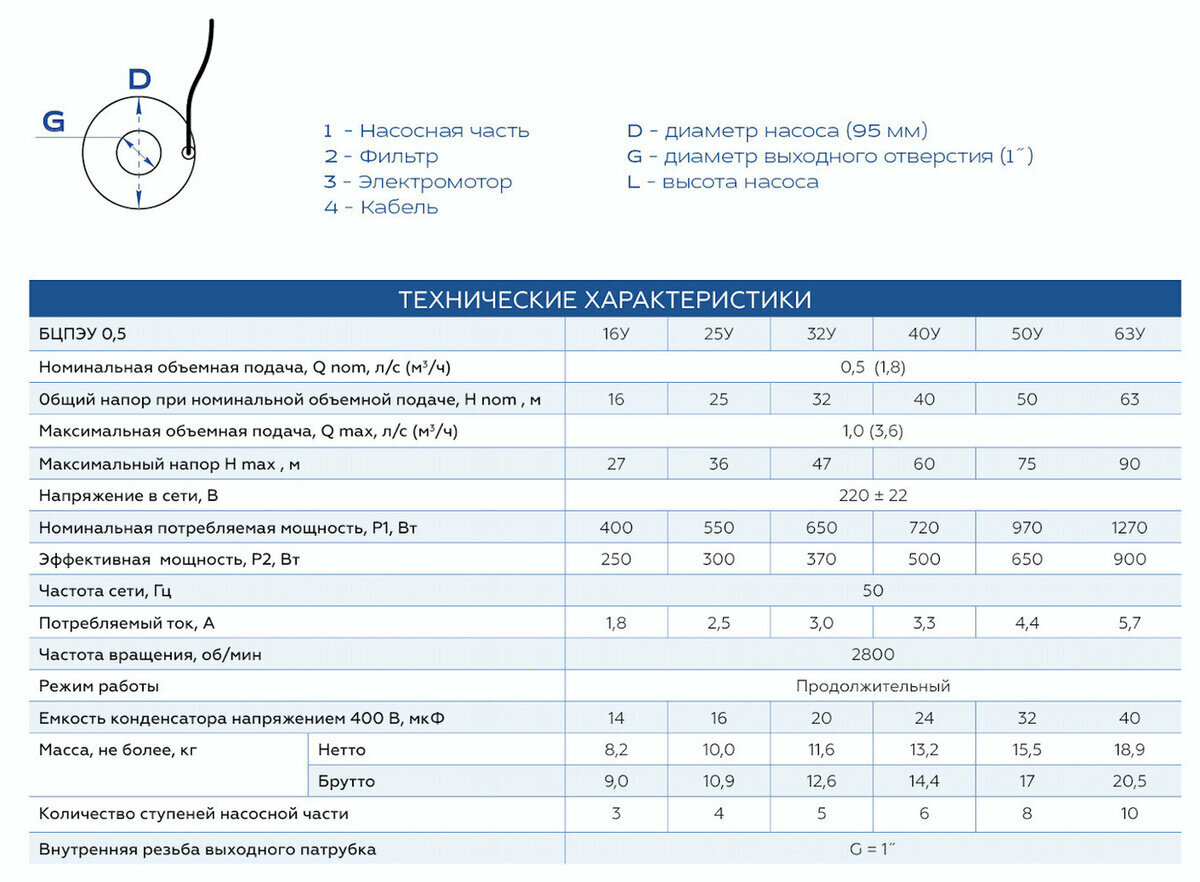 Насос центробежный погружной "Водолей" БЦПЭ 0.5 - 50У (ЕВРО-1 60/75) - фотография № 4