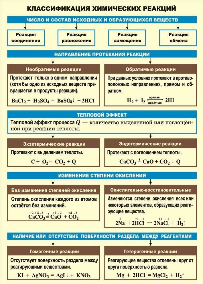 Плакат - таблица Классификация химических реакций (1x0,7)