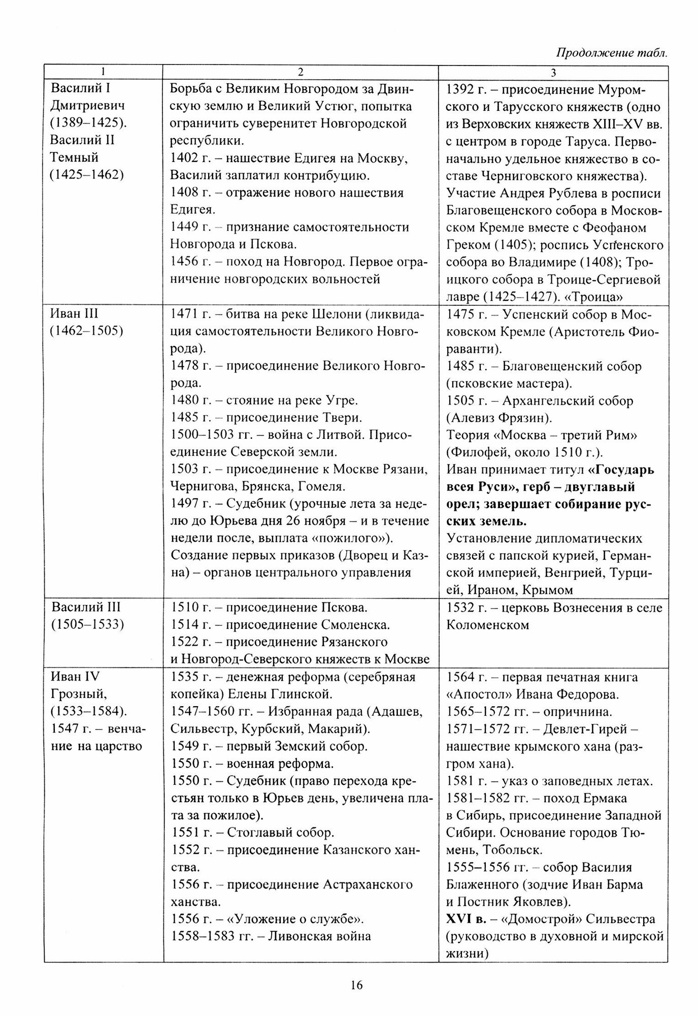 История. 9-11 классы. Таблицы, тексты, схемы. Универсальный школьный справочник - фото №4