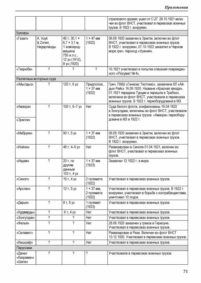 Советско-турецкое военно-морское сотрудничество в 1920-1923 гг. - фото №6