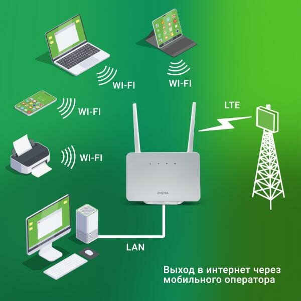 Интернет-центр Digma HOME (D4GHMAWH) N300 10/100BASE-TX/4G(3G) cat.4 белый