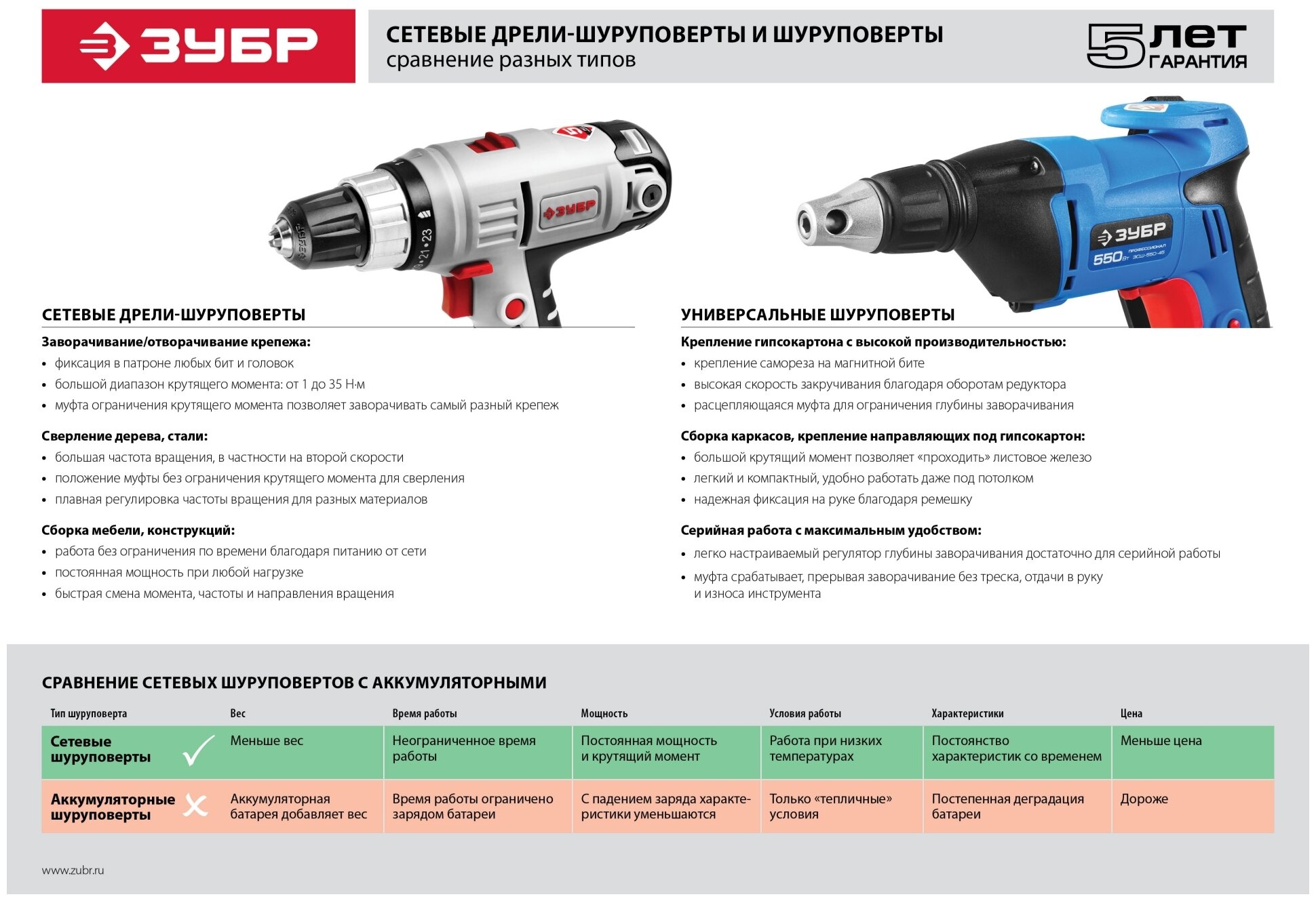 Изображение Шуруповерт ЗУБР ЗСШ-550-45, 550 Вт, без аккумулятора