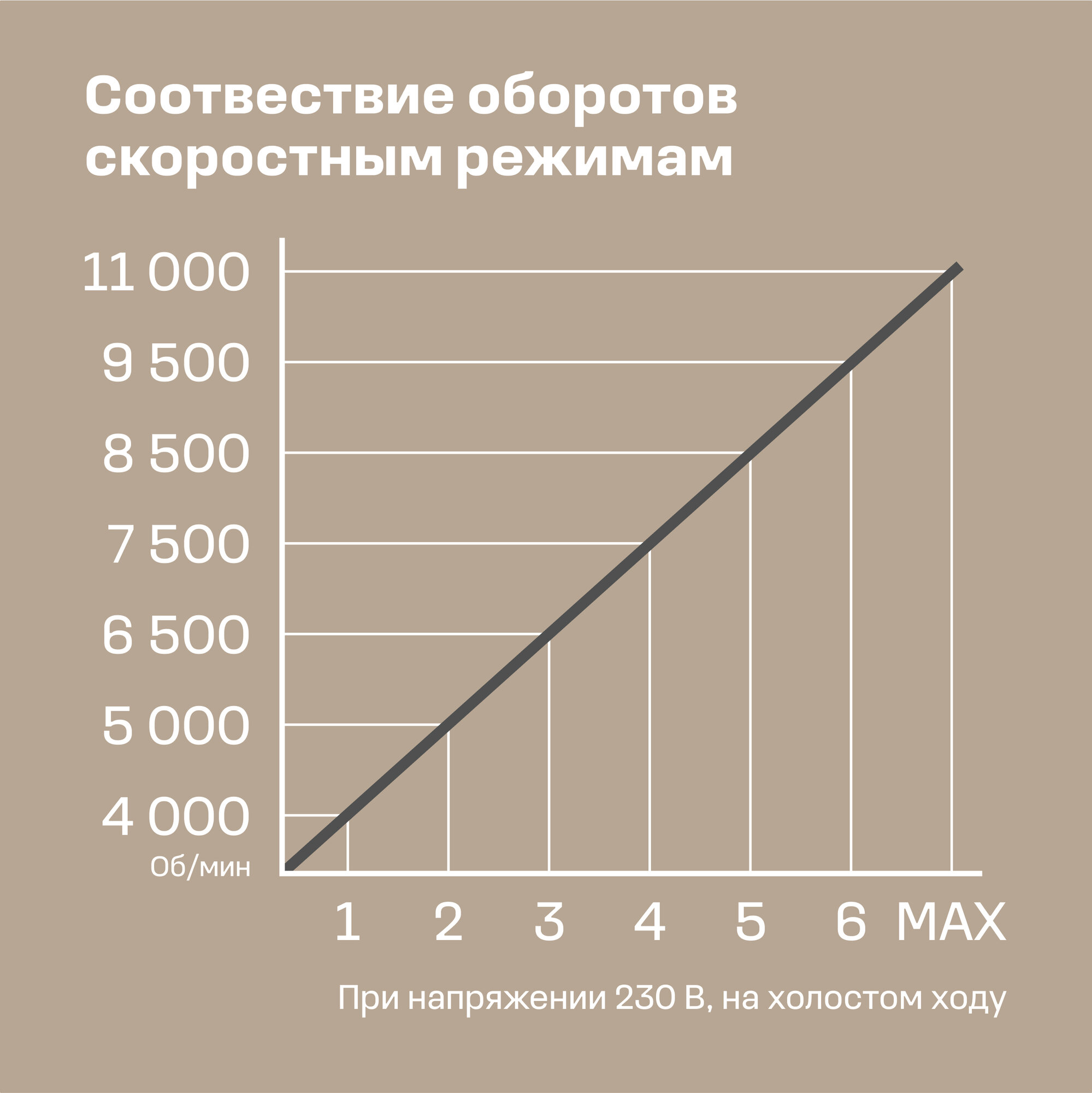 УШМ Nocord, 900 Вт, диск 125 мм, поддержка и регулировка оборотов, плавный пуск, пылезащита, NCG-900.125.CP