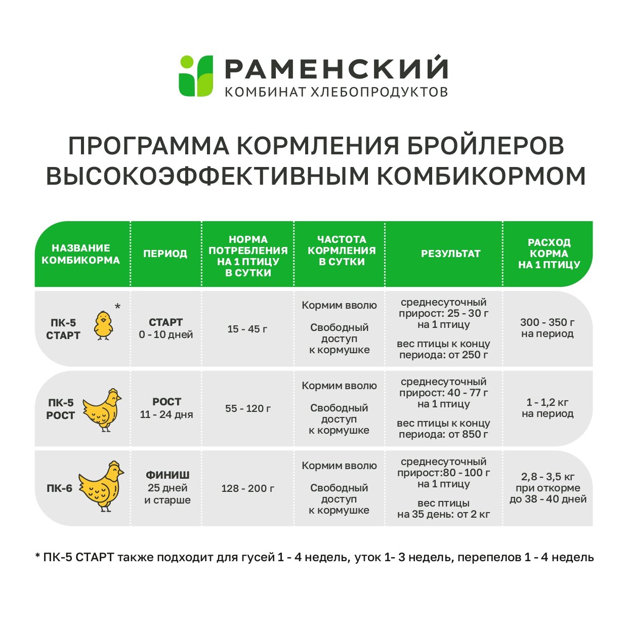 Раменский КХП Комбикорм 10 КГ. ПК 6 - для бройлеров (от 21 дня и старше) - 1 мешок. - фотография № 2