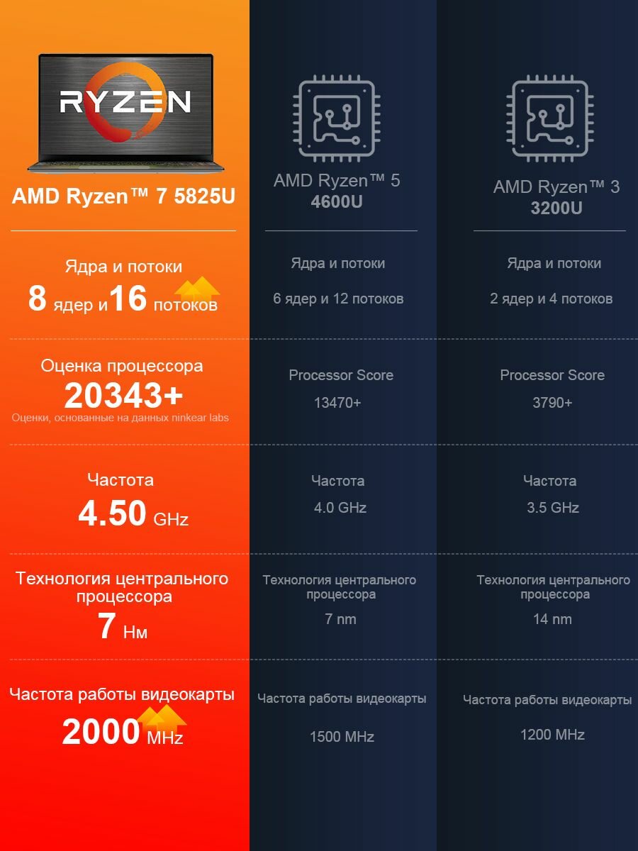 Ноутбук Ninkear A15 Plus AMD Ryzen 7 5825U, FHD IPS 15.6", RAM 32 ГБ, SSD 1024 ГБ, AMD Radeon Graphics, Windows 11 Pro — фото 1