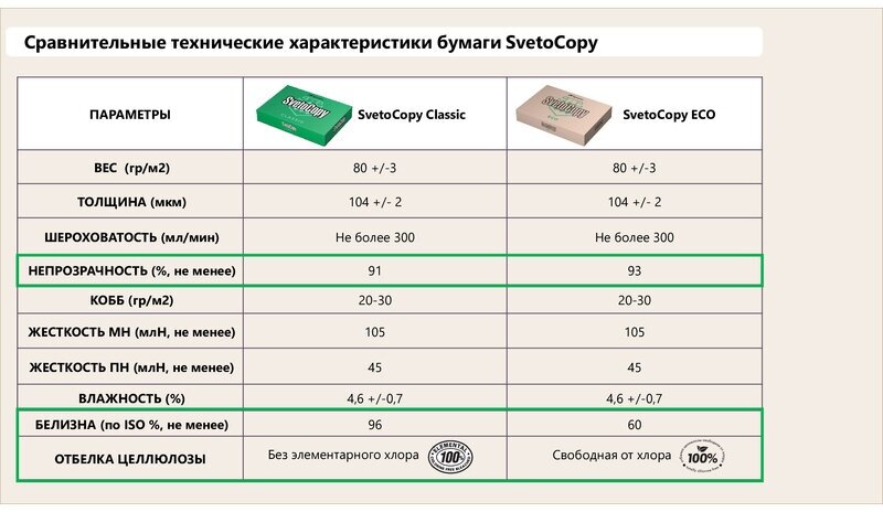 Бумага А4 для оргтехники SvetoCopy Eco / Бумага А4 Свето копи Эко 500 листов — фото 1