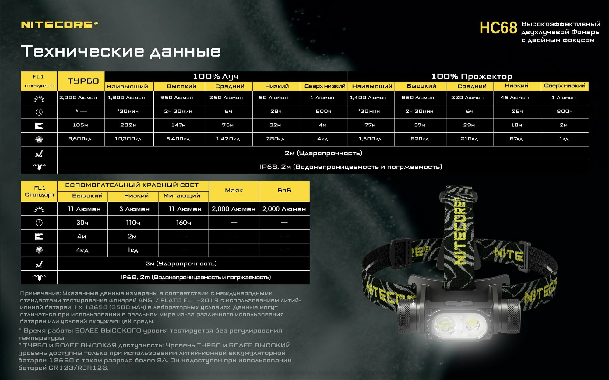 Ywy. горячиеНалобный фонарь NITECORE HC68 2*Luminus SST-40-W