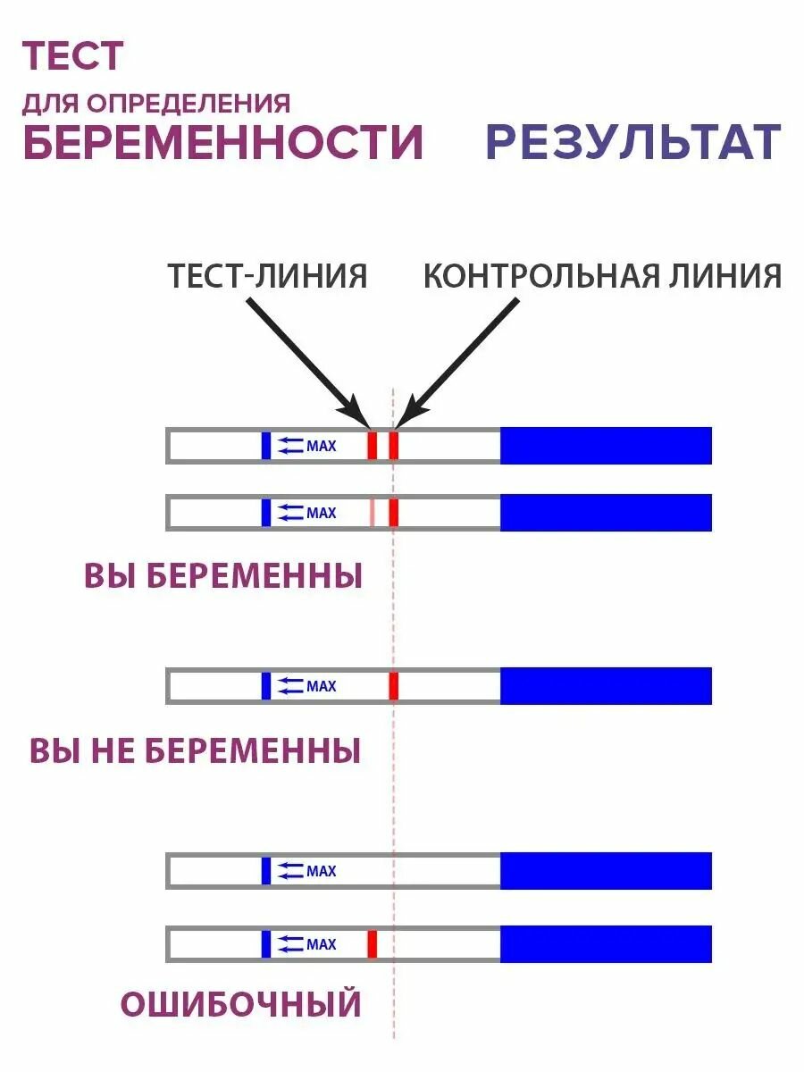 Тесты На Беременность Тест на беременность FEMiTEST, 10 мМЕ, 2 шт, Ультрачувствительный