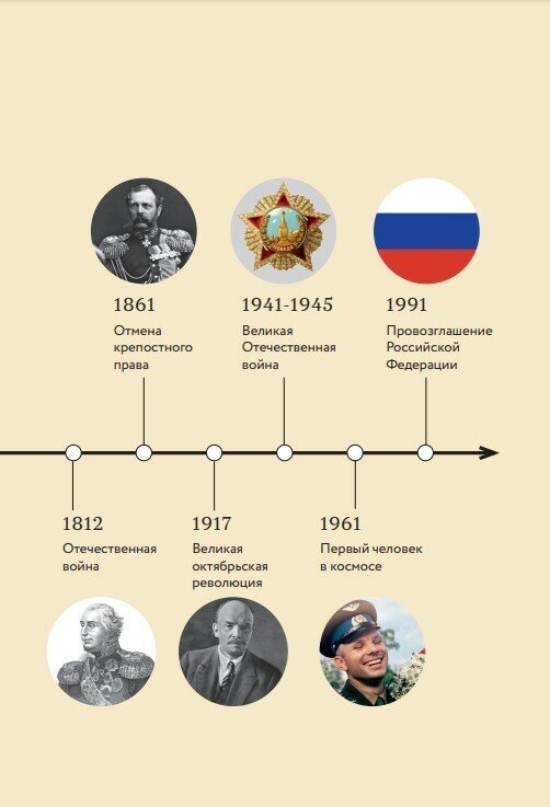 История России. Визуальная энциклопедия в иллюстрациях, картах и инфографике - фото №20