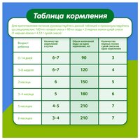 Смесь Малыш Истринский (Nutricia) 1 основное питание (с рождения) 350 г