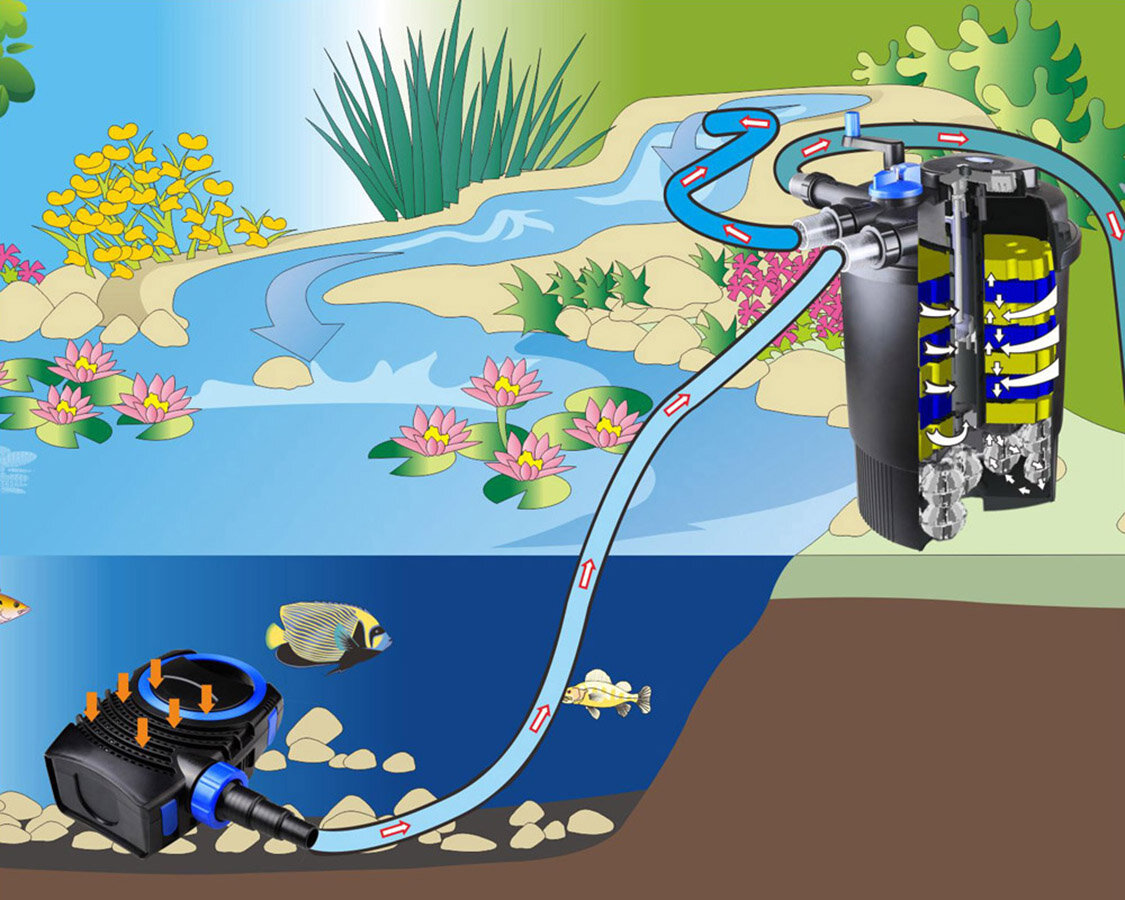 Фильтр для пруда, до 8м3, CPF 6000 GRECH, комплект насос, Уф лампа, шланг — фото 1