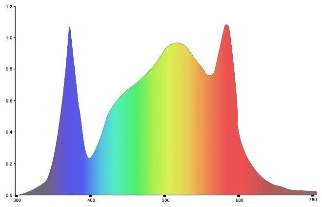 Светодиодный фитосветильник для растений и рассады полный спектр Luminar Star 430 - фотография № 6