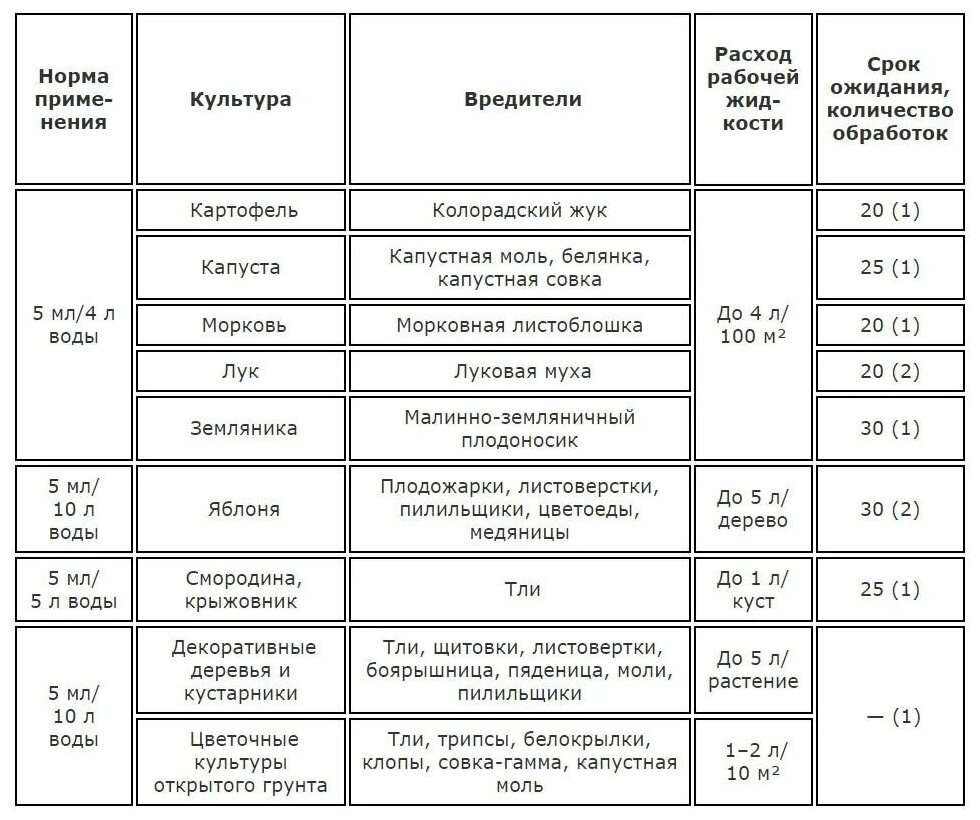 Защита от насекомых-вредителей Алатар, 5мл. Ваше Хозяйство - комплект 10 штук - фотография № 4