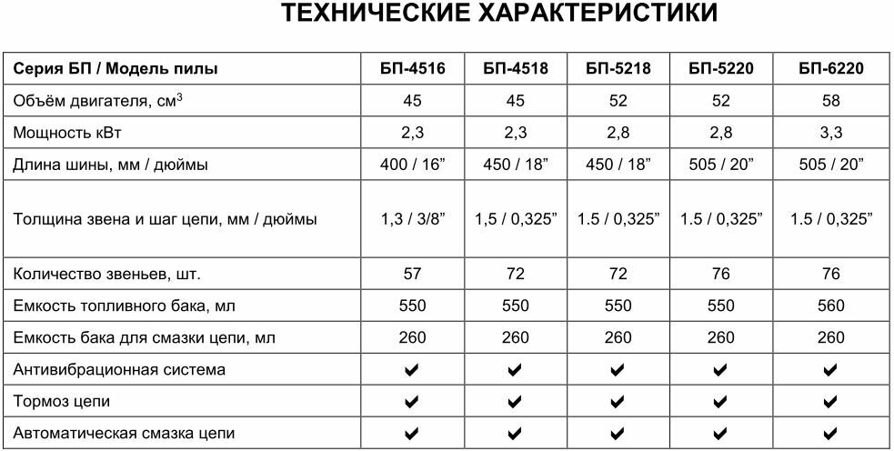 Бензопила РЕСАНТА БП-6220 [70/6/17] - фото №20