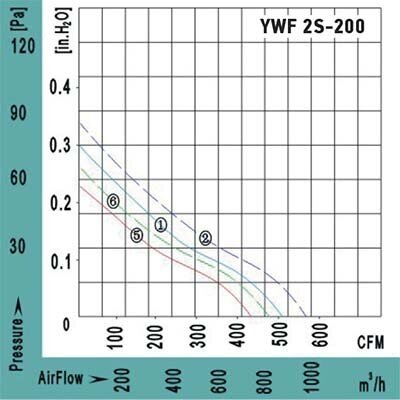 Вентилятор Ванвент YWF2S-200BF осевой в квадратном фланце - фотография № 6