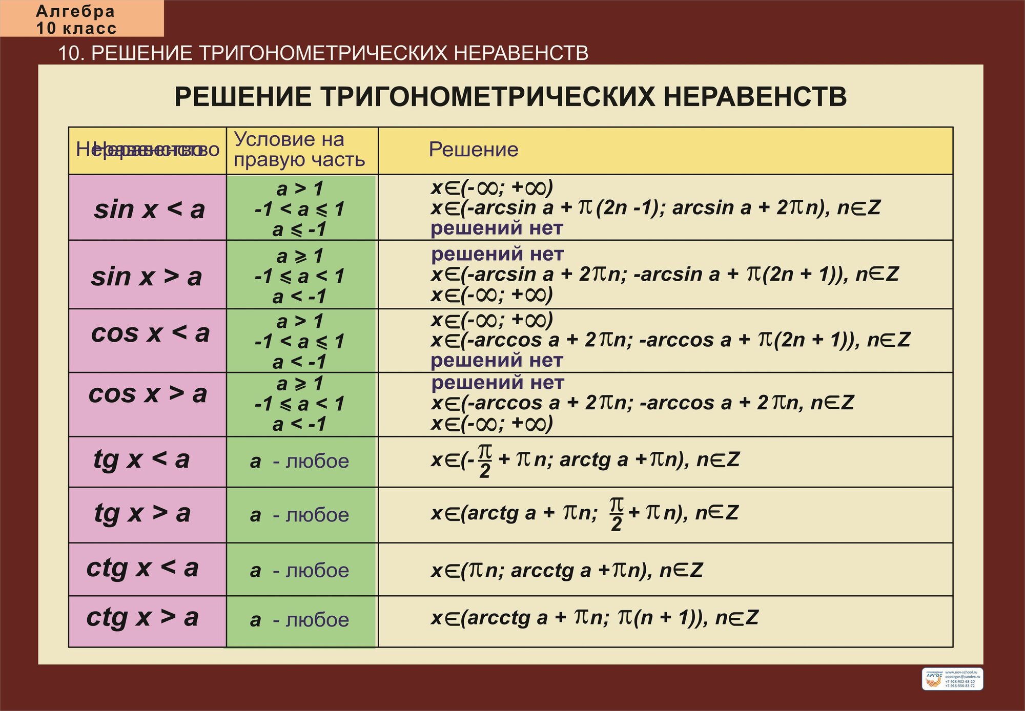 Комплект таблиц Алгебра 10 класс
