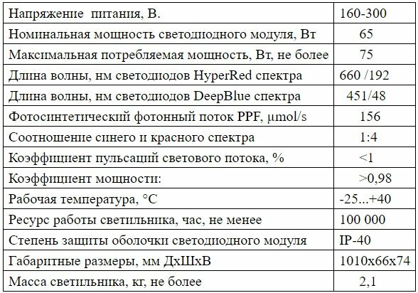 Светодиодный фитосветильник "Fitoled" Биколорный красно-синий спектр 76Вт 02-76-003