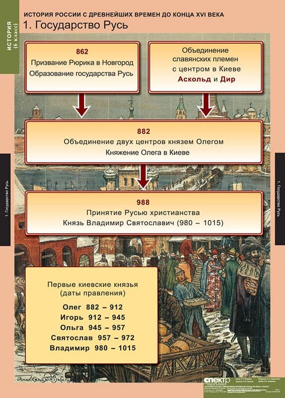 Комплект таблиц "История России 6 класс" (5 шт, 68х98см)